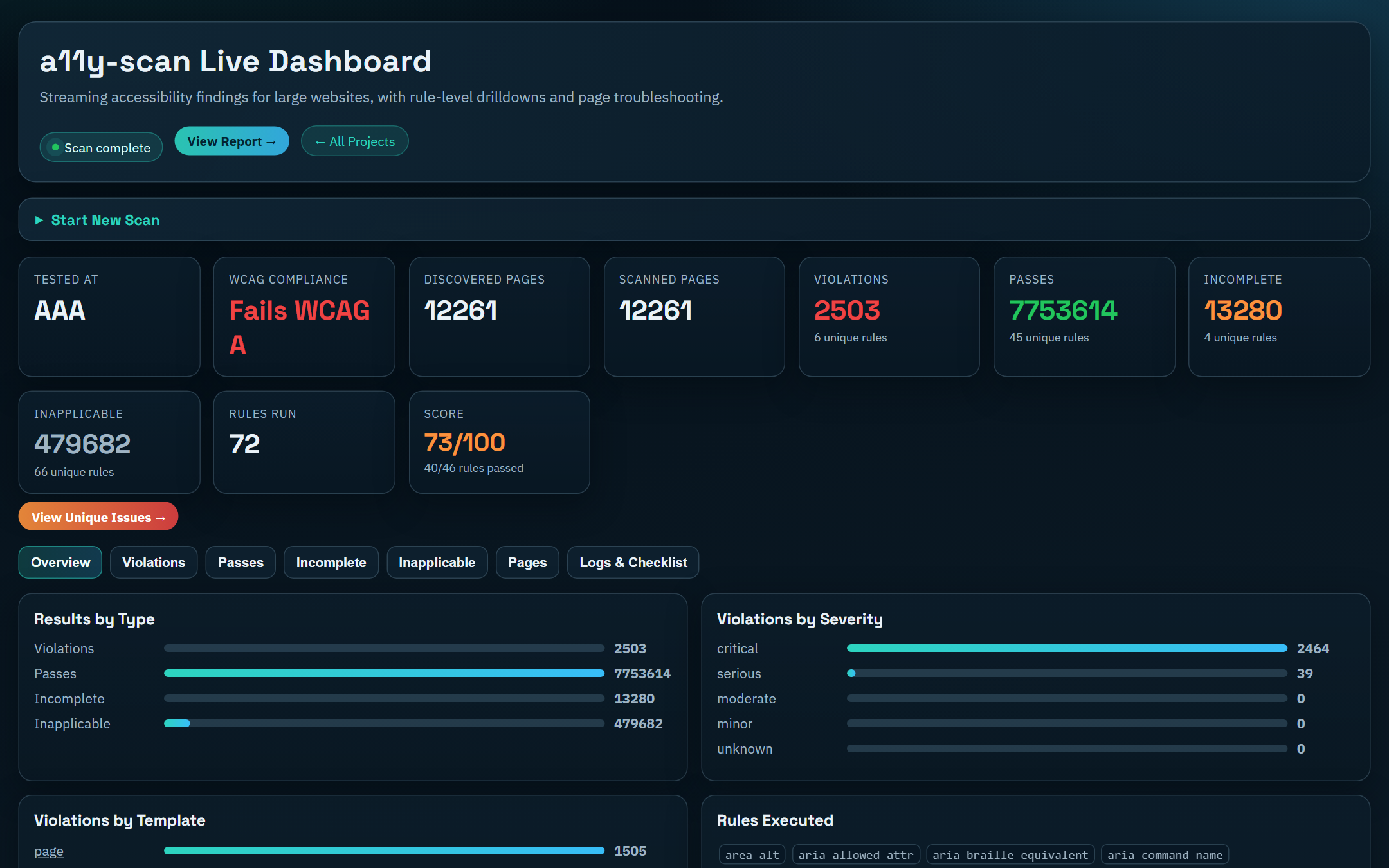 Includa live dashboard showing a completed scan of scenery-en-zo.myshopify.com — Tested at AAA, WCAG Compliance: Fails WCAG A, Score 73 of 100, 12,261 pages scanned, 2,503 violations including 2,464 critical and 39 serious.