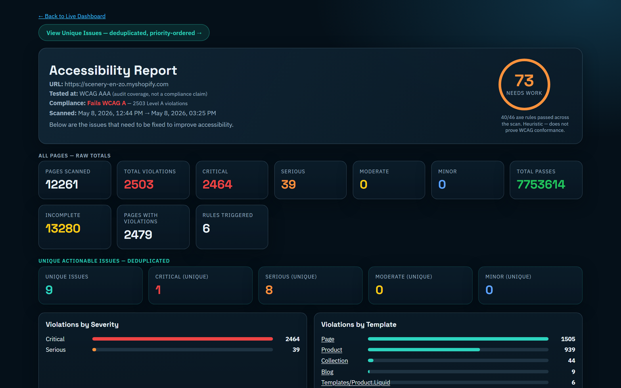 Accessibility Report for scenery-en-zo.myshopify.com. Score 73 out of 100. Tested at WCAG AAA. Compliance: Fails WCAG A with 2,503 Level A violations. Summary stats show 12,261 pages scanned, 2,503 total violations, 2,464 critical, 39 serious, 9 unique deduplicated issues.