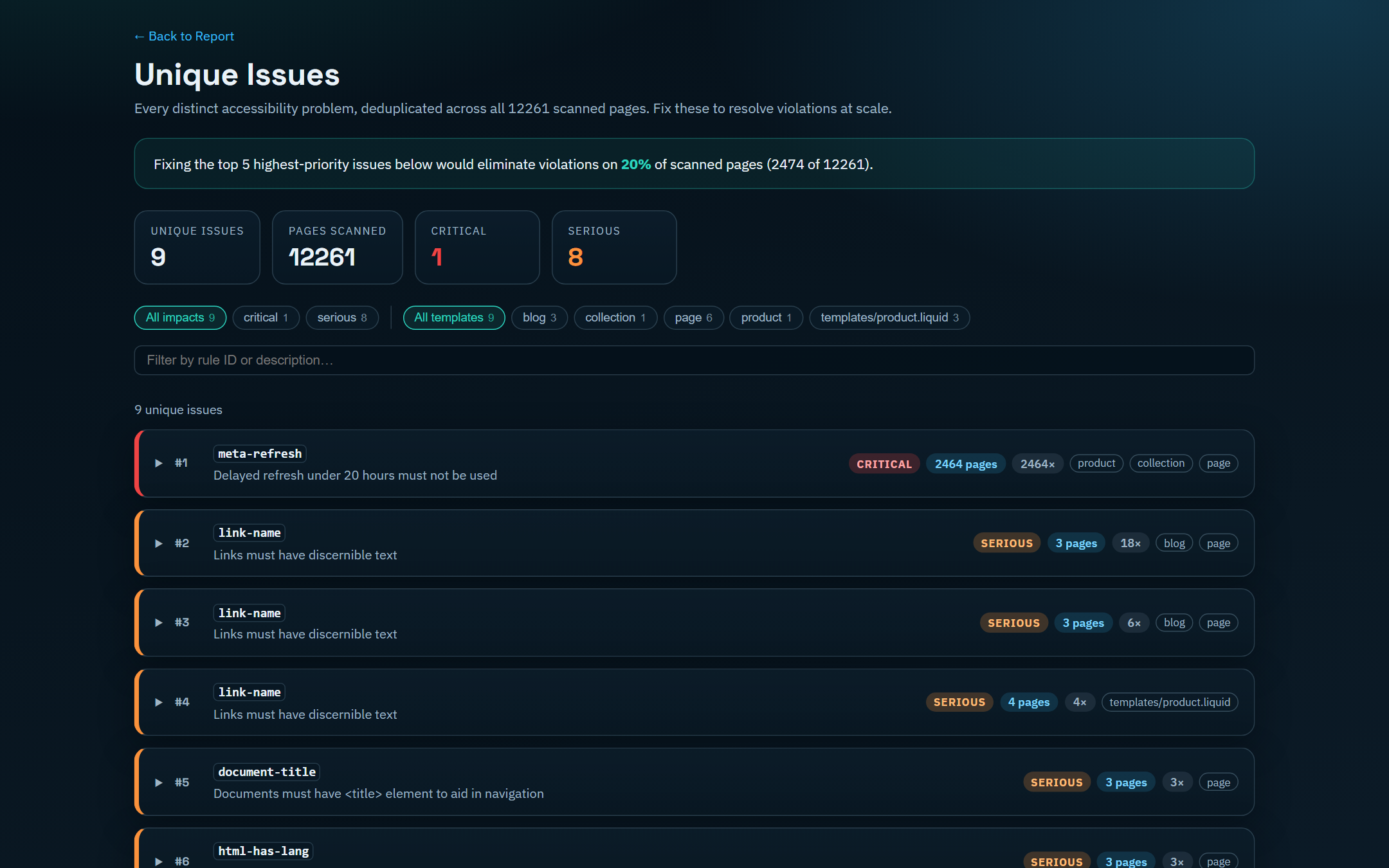 Unique Issues report showing 9 distinct accessibility problems deduplicated across 12,261 scanned pages — 1 critical and 8 serious. Filters at the top let you slice by impact level or page template.
